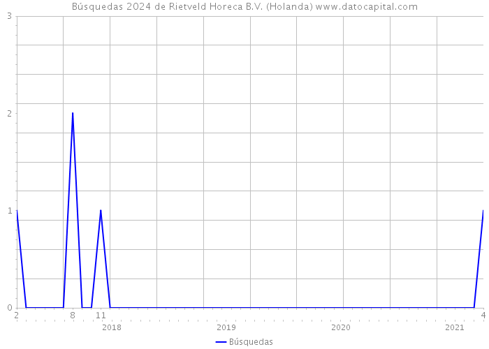 Búsquedas 2024 de Rietveld Horeca B.V. (Holanda) 