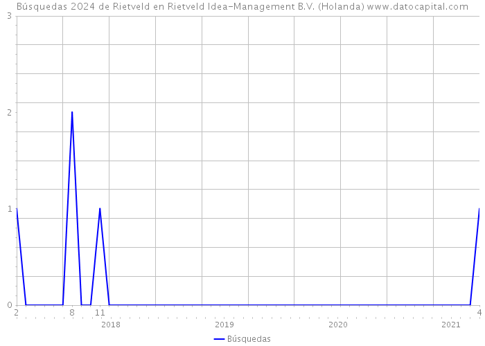 Búsquedas 2024 de Rietveld en Rietveld Idea-Management B.V. (Holanda) 