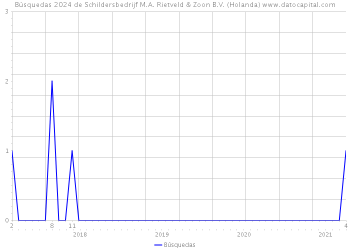 Búsquedas 2024 de Schildersbedrijf M.A. Rietveld & Zoon B.V. (Holanda) 