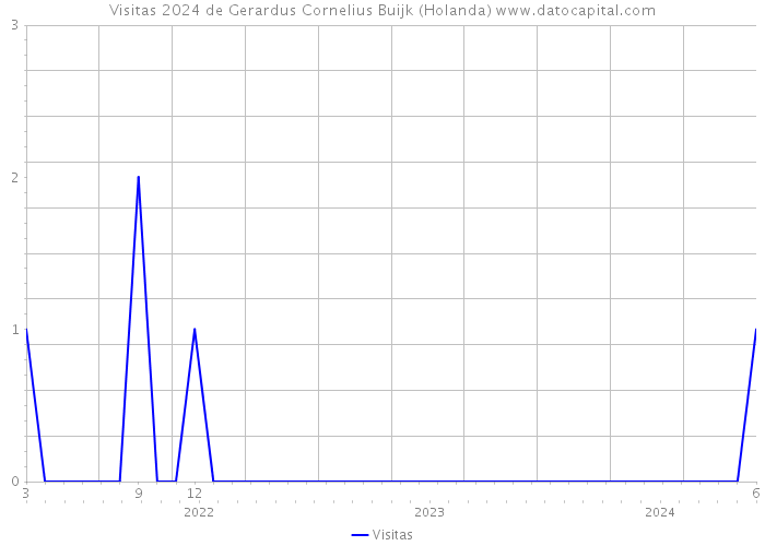 Visitas 2024 de Gerardus Cornelius Buijk (Holanda) 