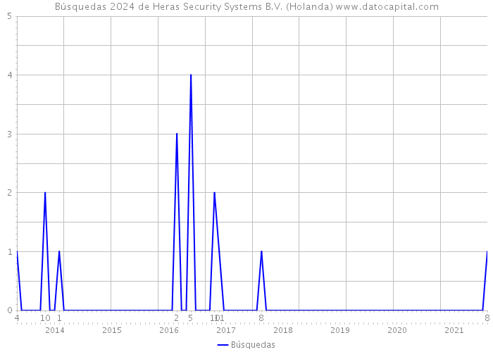 Búsquedas 2024 de Heras Security Systems B.V. (Holanda) 