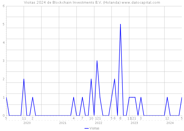 Visitas 2024 de Blockchain Investments B.V. (Holanda) 