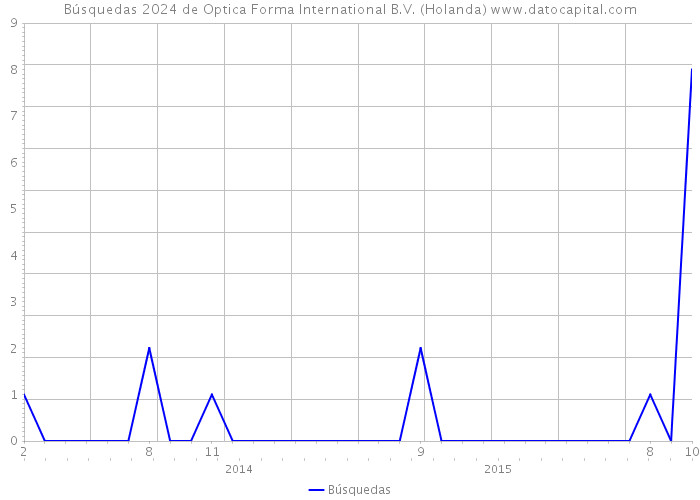 Búsquedas 2024 de Optica Forma International B.V. (Holanda) 