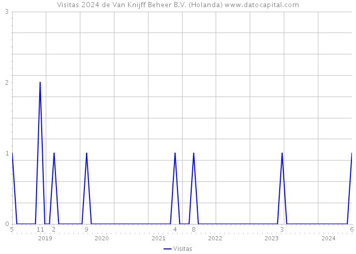 Visitas 2024 de Van Knijff Beheer B.V. (Holanda) 