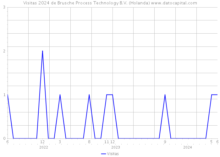 Visitas 2024 de Brusche Process Technology B.V. (Holanda) 