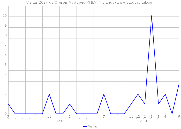 Visitas 2024 de Orestes Vastgoed XI B.V. (Holanda) 