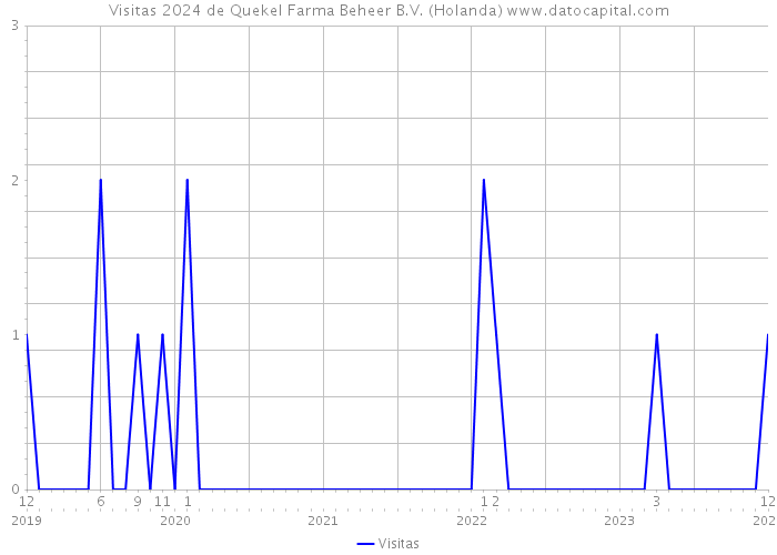 Visitas 2024 de Quekel Farma Beheer B.V. (Holanda) 
