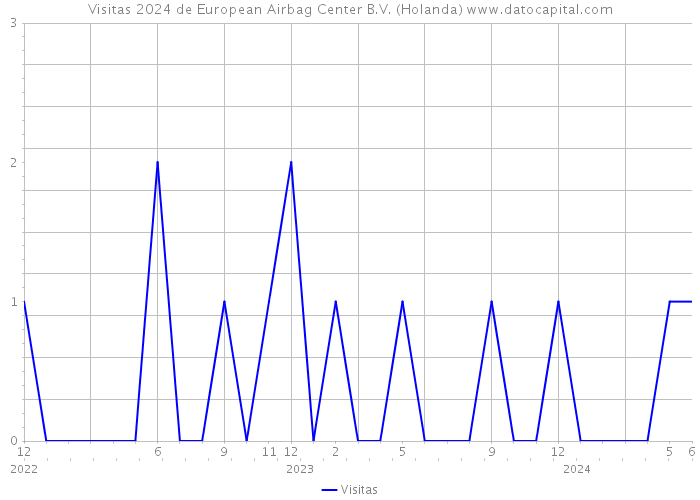 Visitas 2024 de European Airbag Center B.V. (Holanda) 