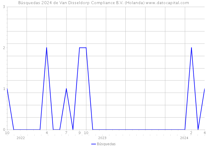 Búsquedas 2024 de Van Disseldorp Compliance B.V. (Holanda) 