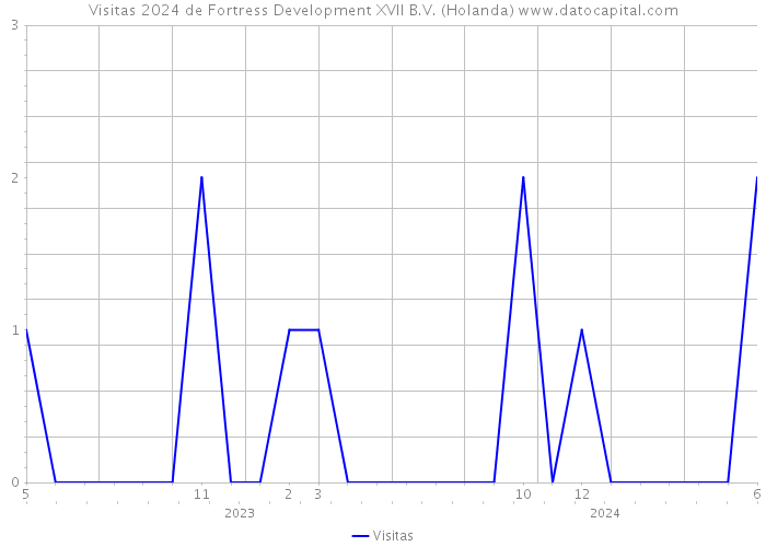 Visitas 2024 de Fortress Development XVII B.V. (Holanda) 