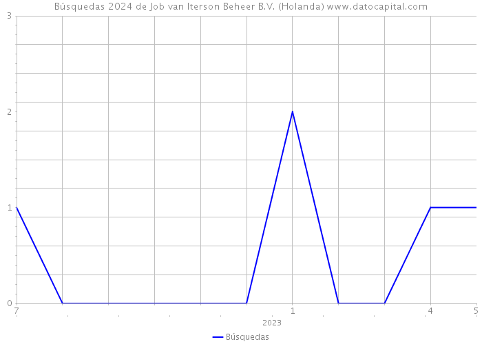 Búsquedas 2024 de Job van Iterson Beheer B.V. (Holanda) 