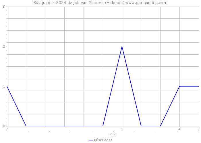 Búsquedas 2024 de Job van Slooten (Holanda) 