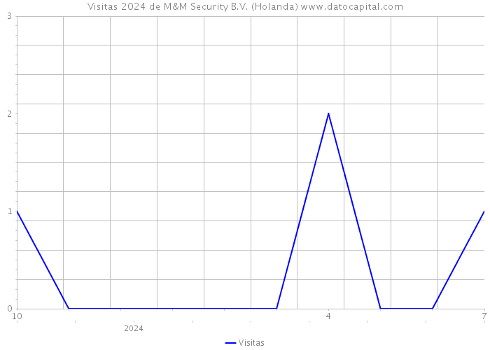 Visitas 2024 de M&M Security B.V. (Holanda) 