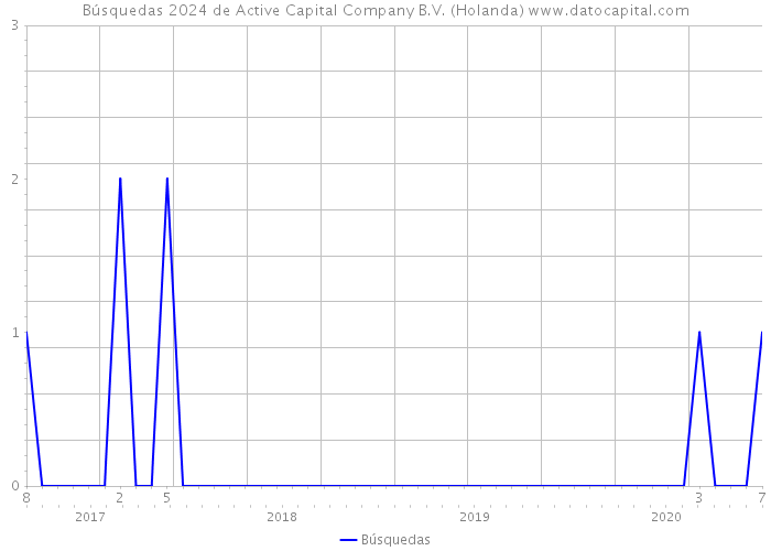 Búsquedas 2024 de Active Capital Company B.V. (Holanda) 
