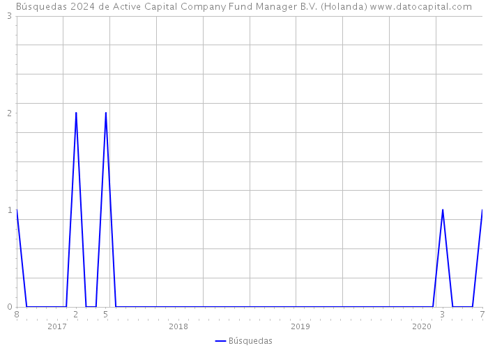 Búsquedas 2024 de Active Capital Company Fund Manager B.V. (Holanda) 