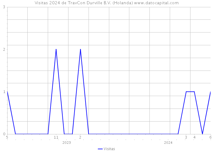 Visitas 2024 de TravCon Durville B.V. (Holanda) 