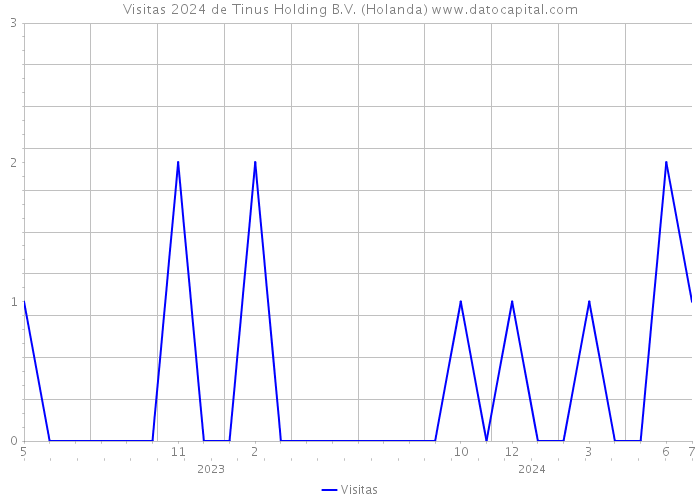 Visitas 2024 de Tinus Holding B.V. (Holanda) 