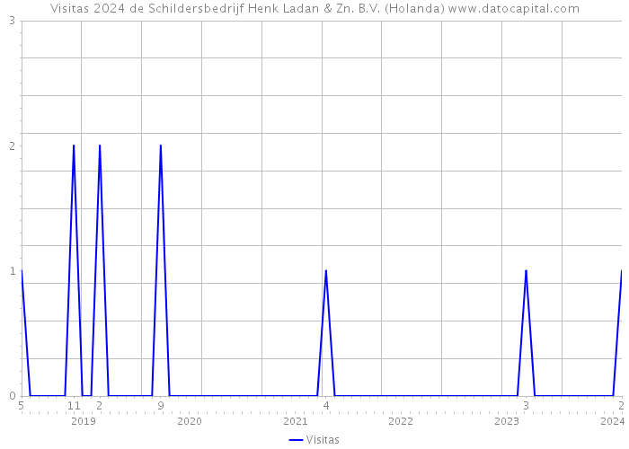 Visitas 2024 de Schildersbedrijf Henk Ladan & Zn. B.V. (Holanda) 