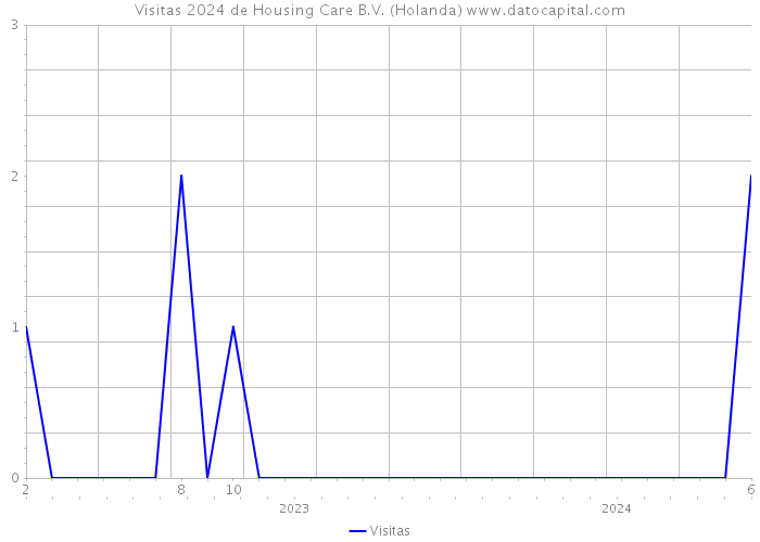 Visitas 2024 de Housing Care B.V. (Holanda) 