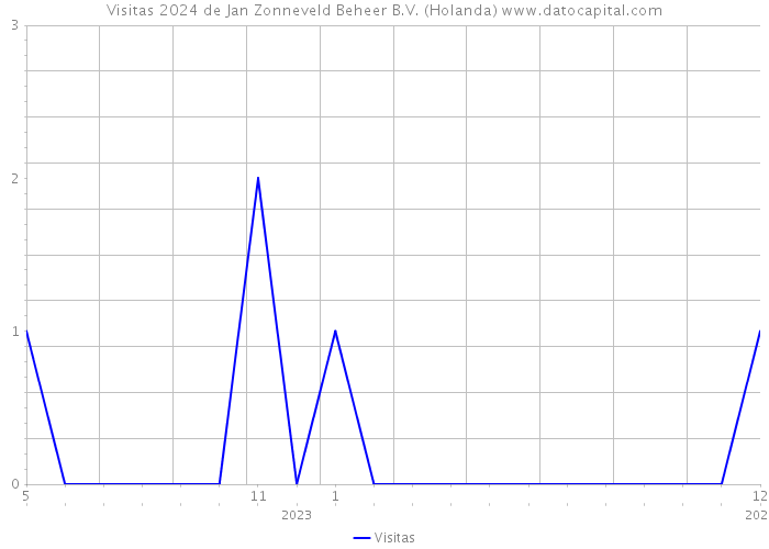 Visitas 2024 de Jan Zonneveld Beheer B.V. (Holanda) 