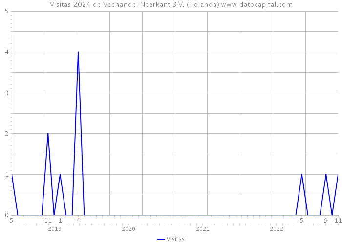Visitas 2024 de Veehandel Neerkant B.V. (Holanda) 