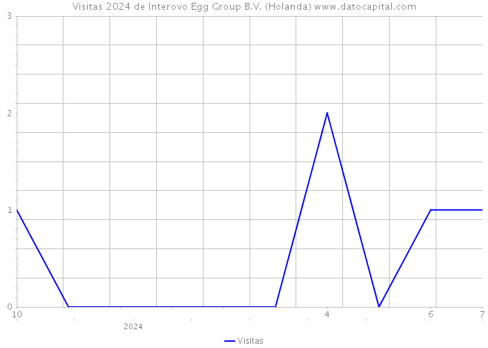 Visitas 2024 de Interovo Egg Group B.V. (Holanda) 