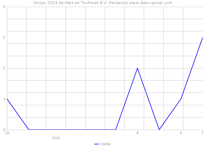 Visitas 2024 de Hart en Techniek B.V. (Holanda) 