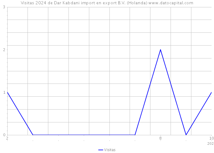 Visitas 2024 de Dar Kabdani import en export B.V. (Holanda) 