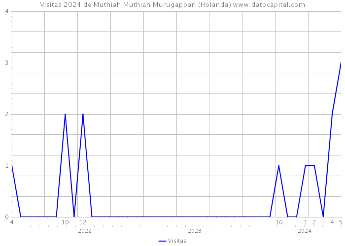 Visitas 2024 de Muthiah Muthiah Murugappan (Holanda) 