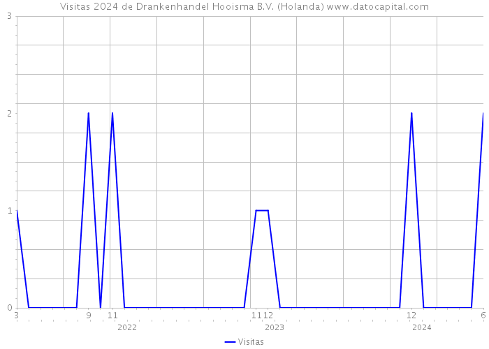 Visitas 2024 de Drankenhandel Hooisma B.V. (Holanda) 