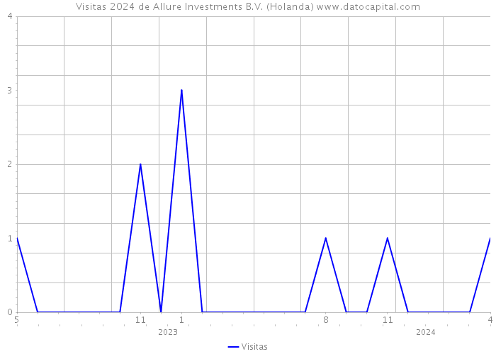 Visitas 2024 de Allure Investments B.V. (Holanda) 