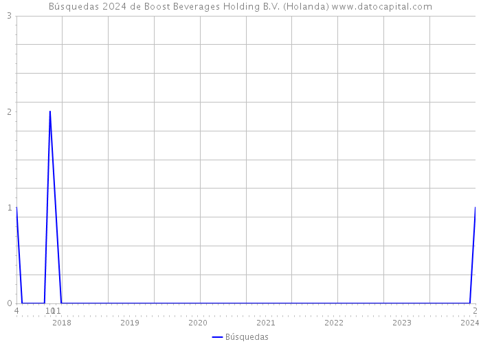 Búsquedas 2024 de Boost Beverages Holding B.V. (Holanda) 