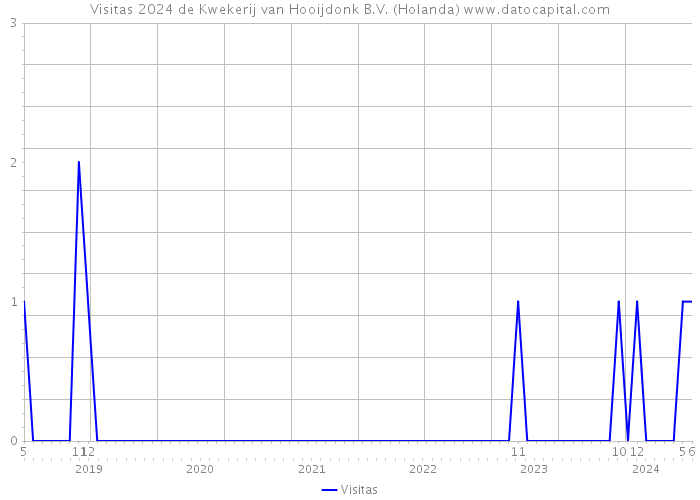 Visitas 2024 de Kwekerij van Hooijdonk B.V. (Holanda) 