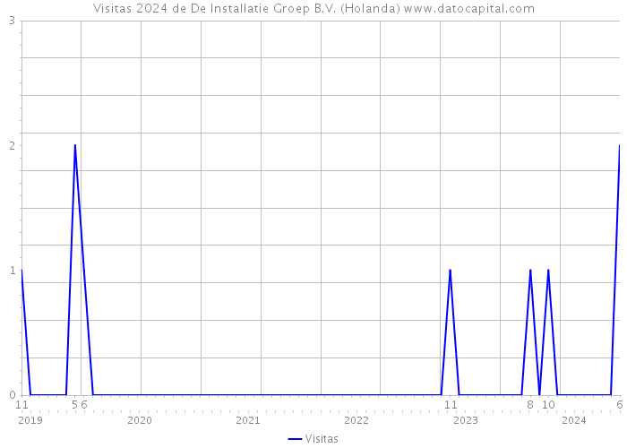 Visitas 2024 de De Installatie Groep B.V. (Holanda) 