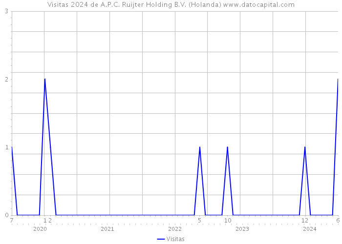 Visitas 2024 de A.P.C. Ruijter Holding B.V. (Holanda) 