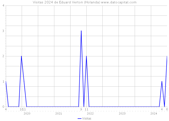 Visitas 2024 de Eduard Verton (Holanda) 