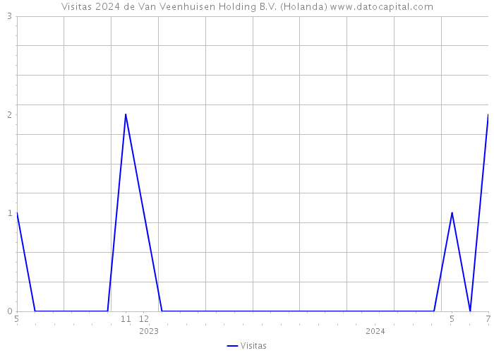 Visitas 2024 de Van Veenhuisen Holding B.V. (Holanda) 