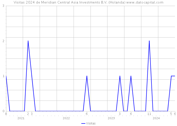 Visitas 2024 de Meridian Central Asia Investments B.V. (Holanda) 