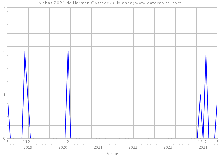 Visitas 2024 de Harmen Oosthoek (Holanda) 