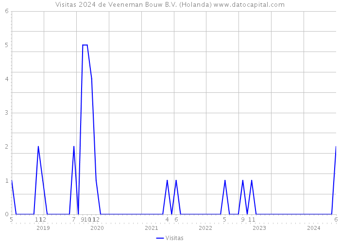 Visitas 2024 de Veeneman Bouw B.V. (Holanda) 