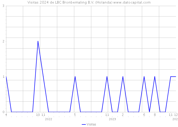 Visitas 2024 de LBC Bronbemaling B.V. (Holanda) 