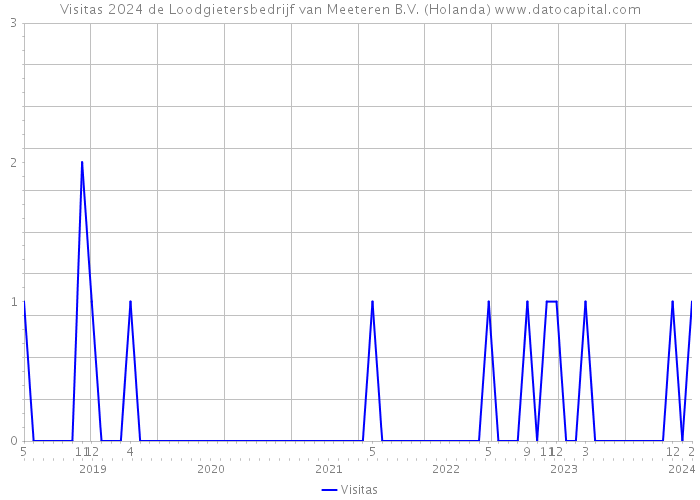 Visitas 2024 de Loodgietersbedrijf van Meeteren B.V. (Holanda) 