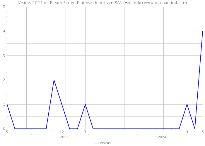 Visitas 2024 de R. van Zetten Pluimveebedrijven B.V. (Holanda) 