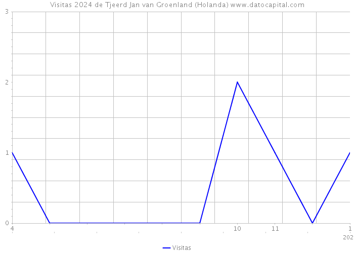 Visitas 2024 de Tjeerd Jan van Groenland (Holanda) 