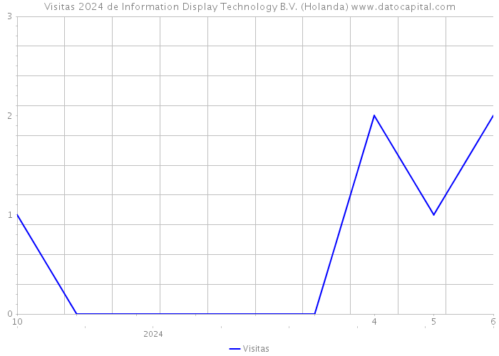 Visitas 2024 de Information Display Technology B.V. (Holanda) 