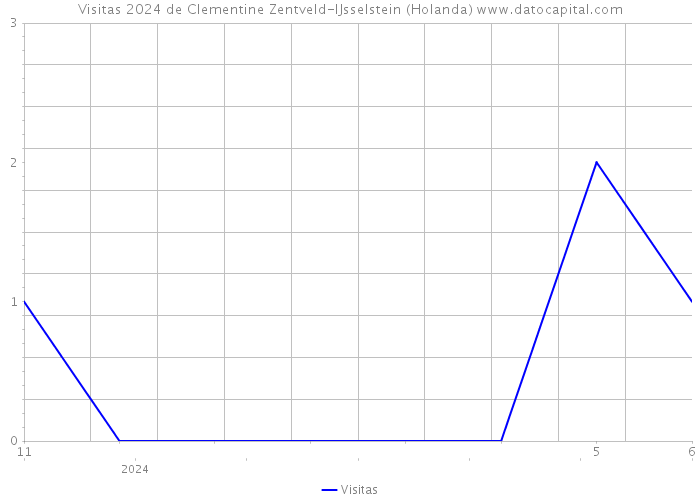 Visitas 2024 de Clementine Zentveld-IJsselstein (Holanda) 