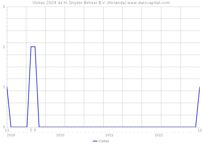 Visitas 2024 de H. Snijder Beheer B.V. (Holanda) 