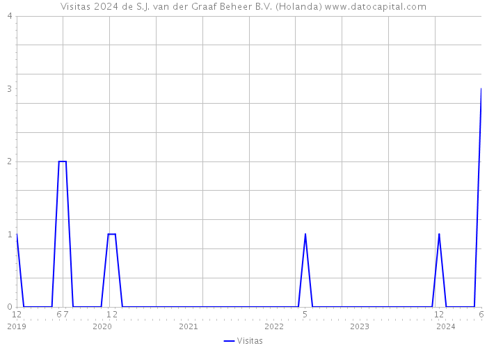 Visitas 2024 de S.J. van der Graaf Beheer B.V. (Holanda) 