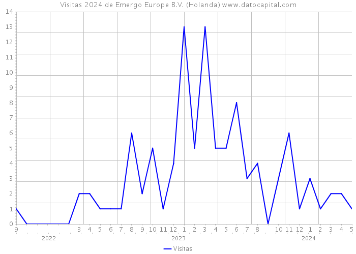 Visitas 2024 de Emergo Europe B.V. (Holanda) 