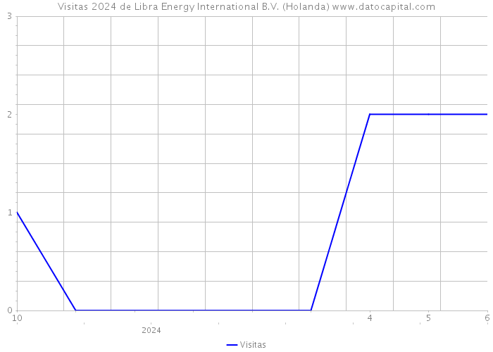 Visitas 2024 de Libra Energy International B.V. (Holanda) 